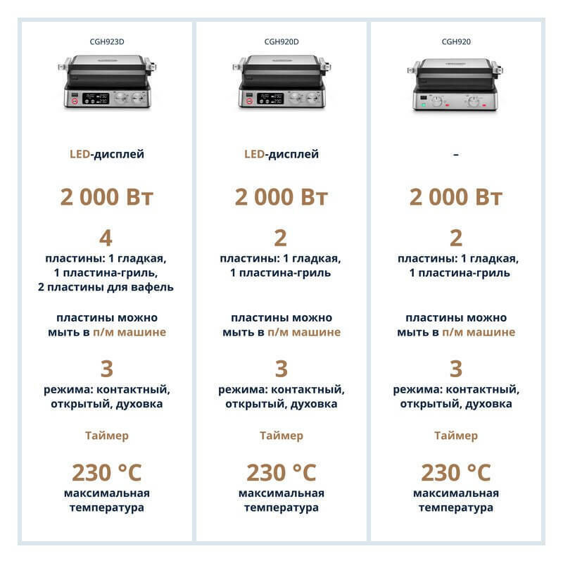 Электрогриль DeLonghi CGH920