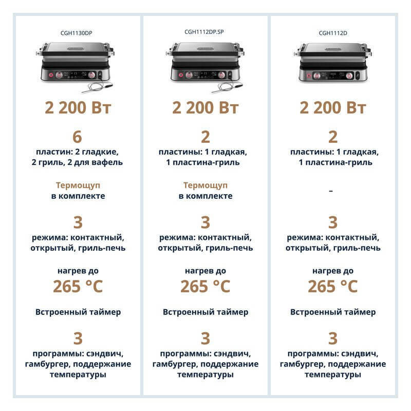 Мультигриль DeLonghi CGH1130DP